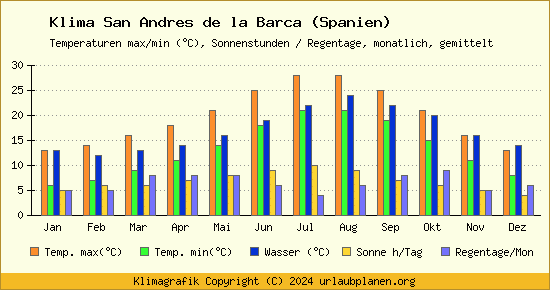 Klima San Andres de la Barca (Spanien)