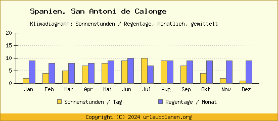 Klimadaten San Antoni de Calonge Klimadiagramm: Regentage, Sonnenstunden