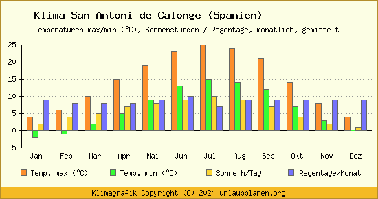 Klima San Antoni de Calonge (Spanien)