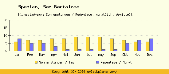 Klimadaten San Bartolome Klimadiagramm: Regentage, Sonnenstunden