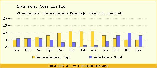 Klimadaten San Carlos Klimadiagramm: Regentage, Sonnenstunden