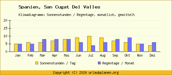 Klimadaten San Cugat Del Valles Klimadiagramm: Regentage, Sonnenstunden