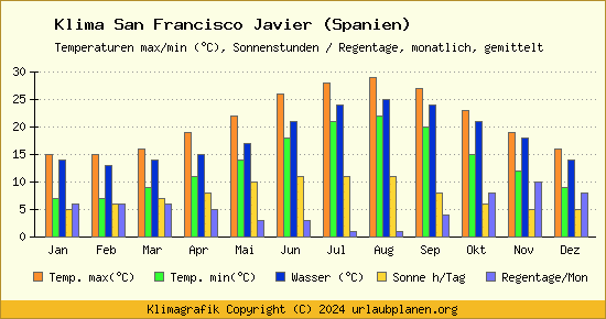 Klima San Francisco Javier (Spanien)