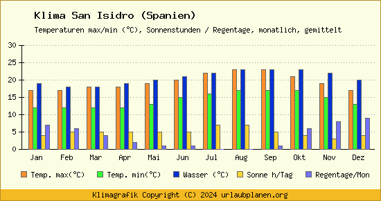 Klima San Isidro (Spanien)