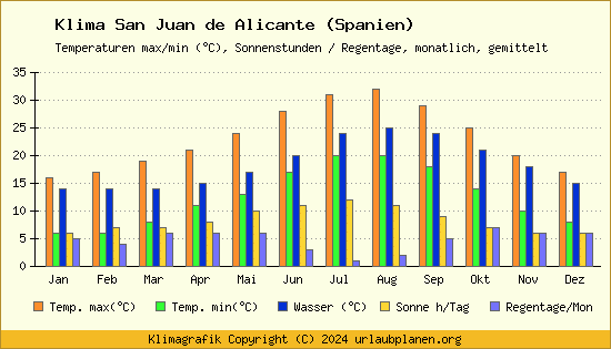 Klima San Juan de Alicante (Spanien)