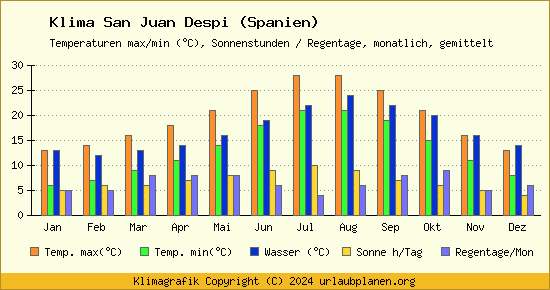Klima San Juan Despi (Spanien)