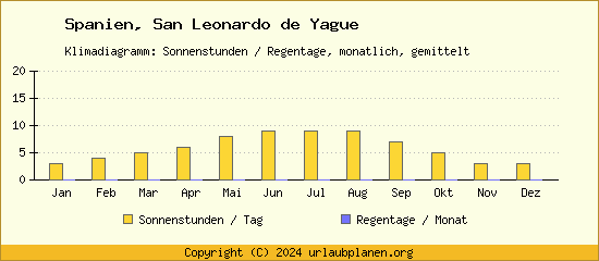 Klimadaten San Leonardo de Yague Klimadiagramm: Regentage, Sonnenstunden