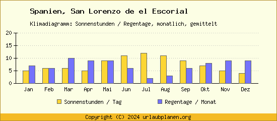 Klimadaten San Lorenzo de el Escorial Klimadiagramm: Regentage, Sonnenstunden