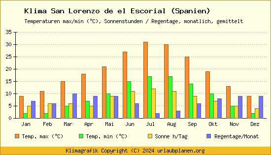 Klima San Lorenzo de el Escorial (Spanien)