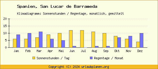 Klimadaten San Lucar de Barrameda Klimadiagramm: Regentage, Sonnenstunden