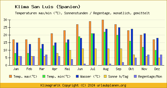 Klima San Luis (Spanien)