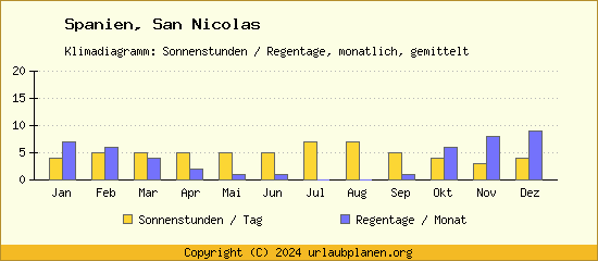 Klimadaten San Nicolas Klimadiagramm: Regentage, Sonnenstunden