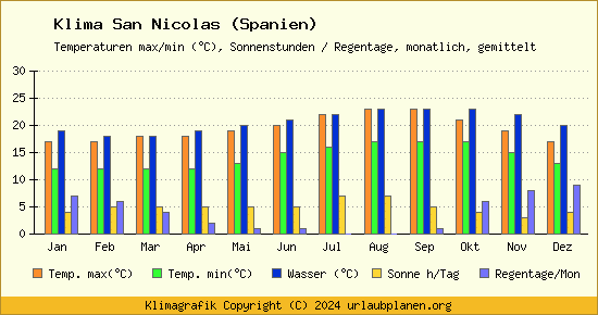 Klima San Nicolas (Spanien)