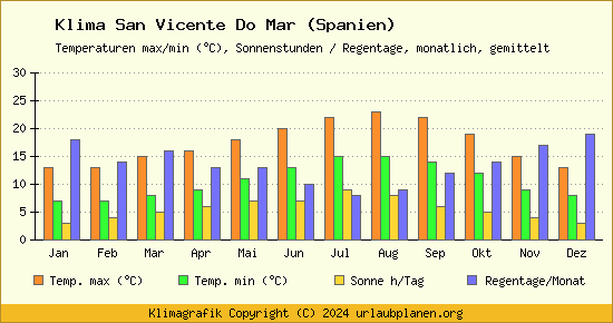 Klima San Vicente Do Mar (Spanien)