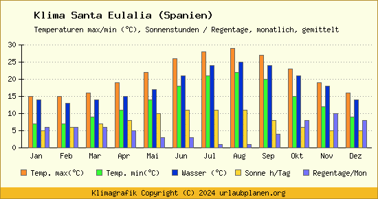 Klima Santa Eulalia (Spanien)