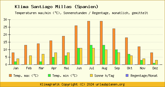 Klima Santiago Millas (Spanien)