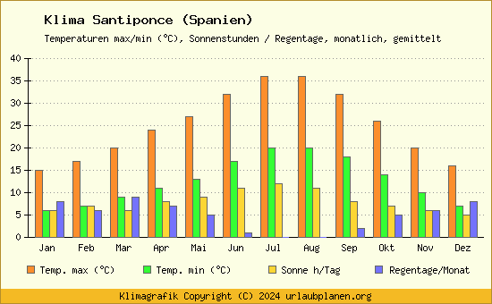 Klima Santiponce (Spanien)