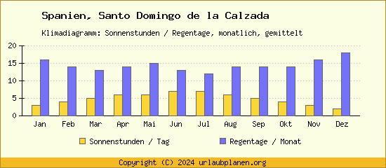 Klimadaten Santo Domingo de la Calzada Klimadiagramm: Regentage, Sonnenstunden