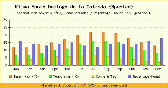 Klima Santo Domingo de la Calzada (Spanien)