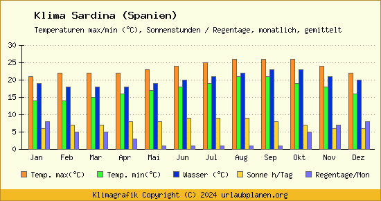 Klima Sardina (Spanien)