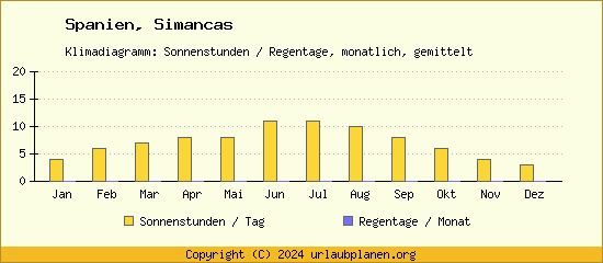 Klimadaten Simancas Klimadiagramm: Regentage, Sonnenstunden