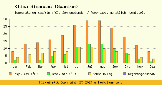 Klima Simancas (Spanien)