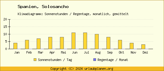 Klimadaten Solosancho Klimadiagramm: Regentage, Sonnenstunden