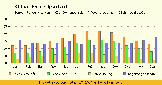 Klima Somo (Spanien)