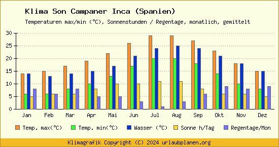 Klima Son Campaner Inca (Spanien)
