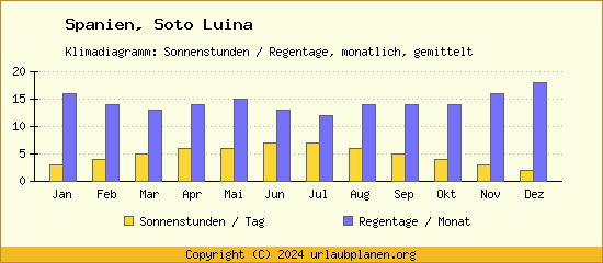 Klimadaten Soto Luina Klimadiagramm: Regentage, Sonnenstunden