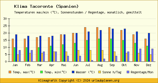 Klima Tacoronte (Spanien)