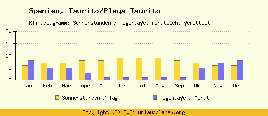 Klimadaten Taurito/Playa Taurito Klimadiagramm: Regentage, Sonnenstunden