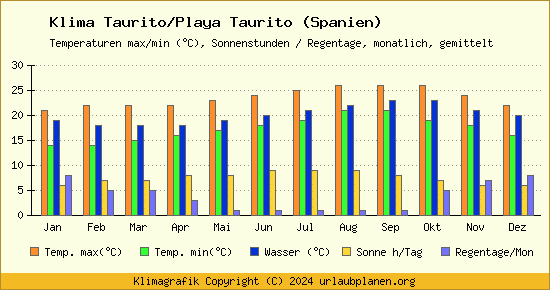 Klima Taurito/Playa Taurito (Spanien)