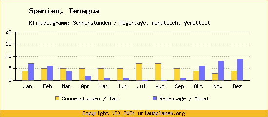 Klimadaten Tenagua Klimadiagramm: Regentage, Sonnenstunden