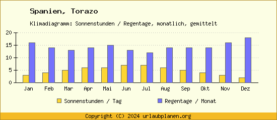 Klimadaten Torazo Klimadiagramm: Regentage, Sonnenstunden