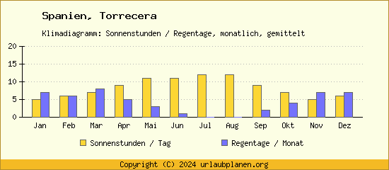 Klimadaten Torrecera Klimadiagramm: Regentage, Sonnenstunden