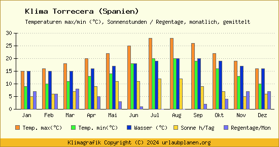 Klima Torrecera (Spanien)
