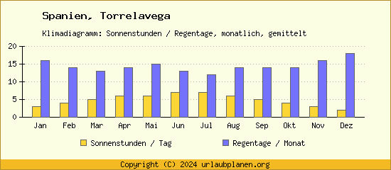 Klimadaten Torrelavega Klimadiagramm: Regentage, Sonnenstunden