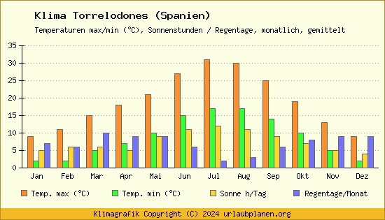 Klima Torrelodones (Spanien)