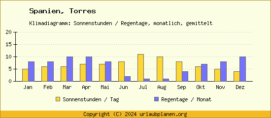 Klimadaten Torres Klimadiagramm: Regentage, Sonnenstunden