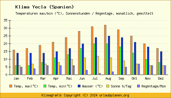 Klima Yecla (Spanien)