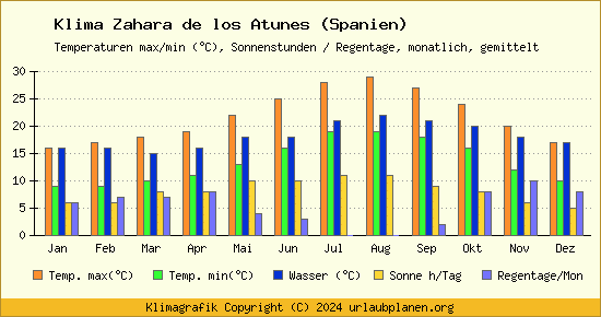 Klima Zahara de los Atunes (Spanien)
