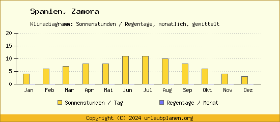 Klimadaten Zamora Klimadiagramm: Regentage, Sonnenstunden