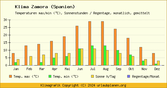 Klima Zamora (Spanien)