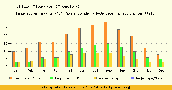 Klima Ziordia (Spanien)