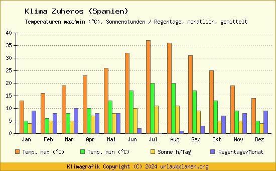 Klima Zuheros (Spanien)