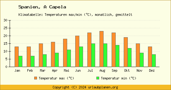 Klimadiagramm A Capela (Wassertemperatur, Temperatur)