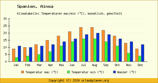 Klimadiagramm Ainsa (Wassertemperatur, Temperatur)