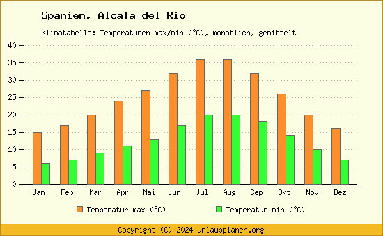 Klimadiagramm Alcala del Rio (Wassertemperatur, Temperatur)