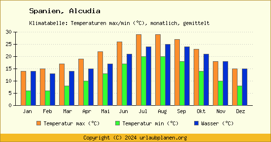 Klimadiagramm Alcudia (Wassertemperatur, Temperatur)